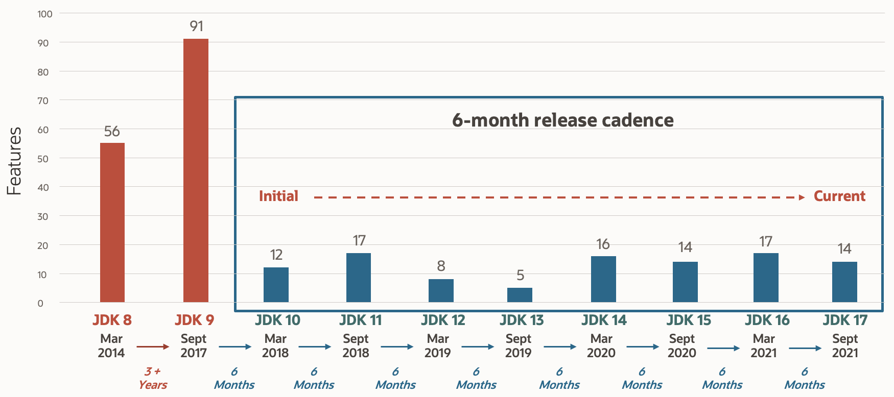 Chart showing number of features per release since Java 8