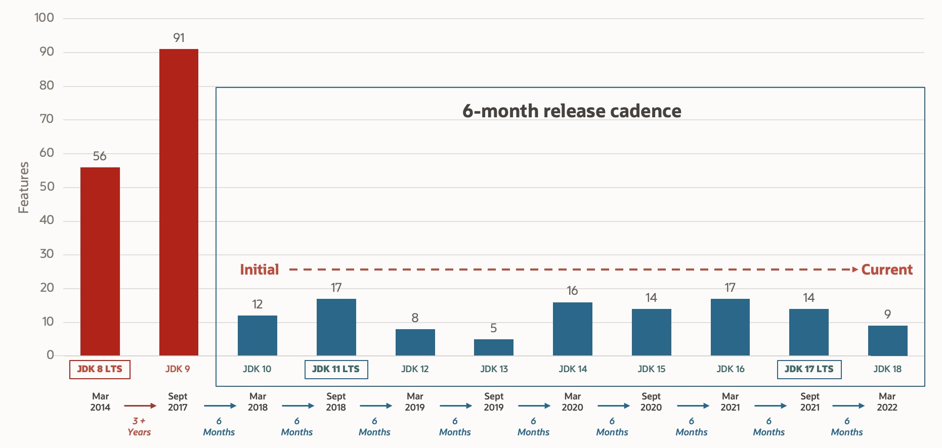 Chart showing number of features per release since Java 8